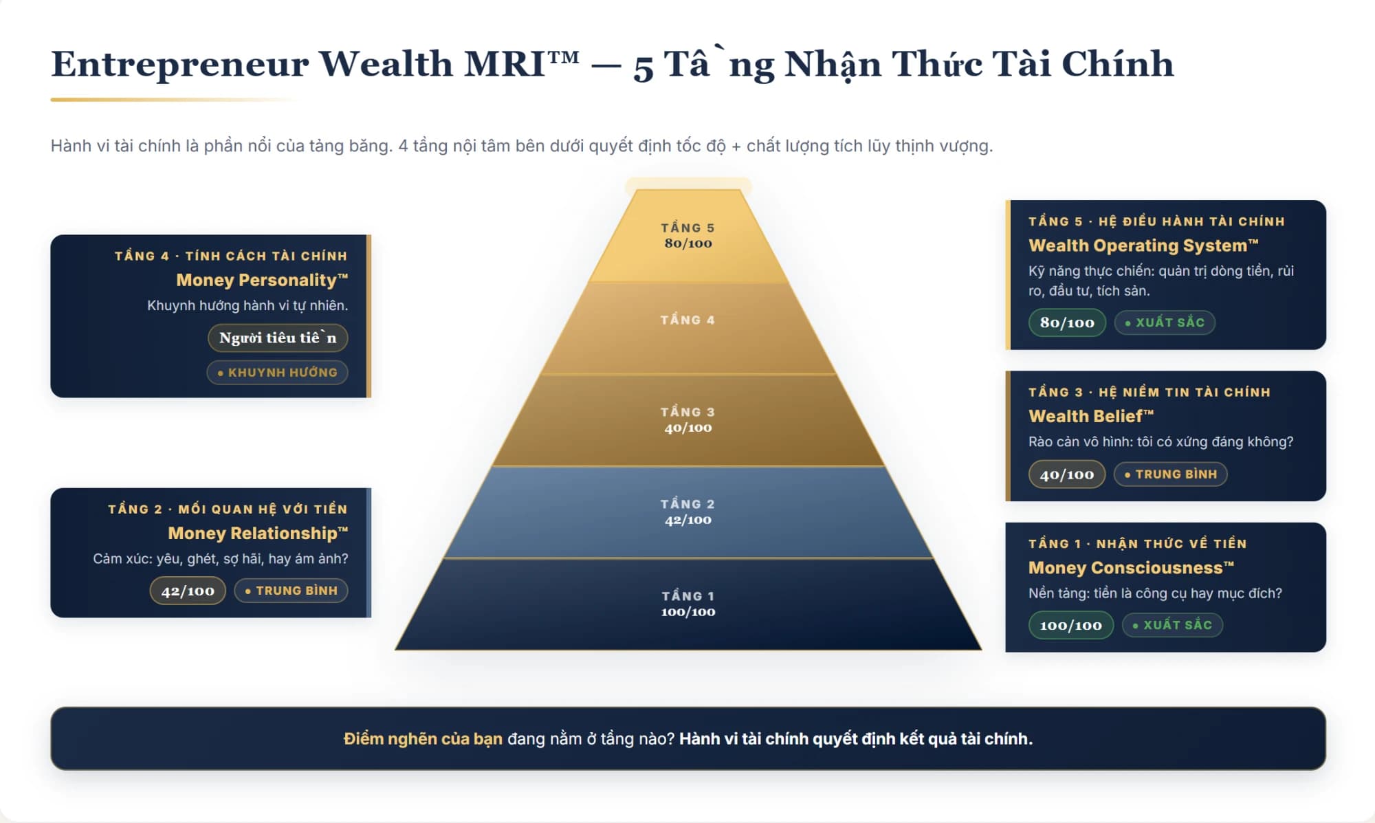 5 Tầng Nhận Thức Tài Chính