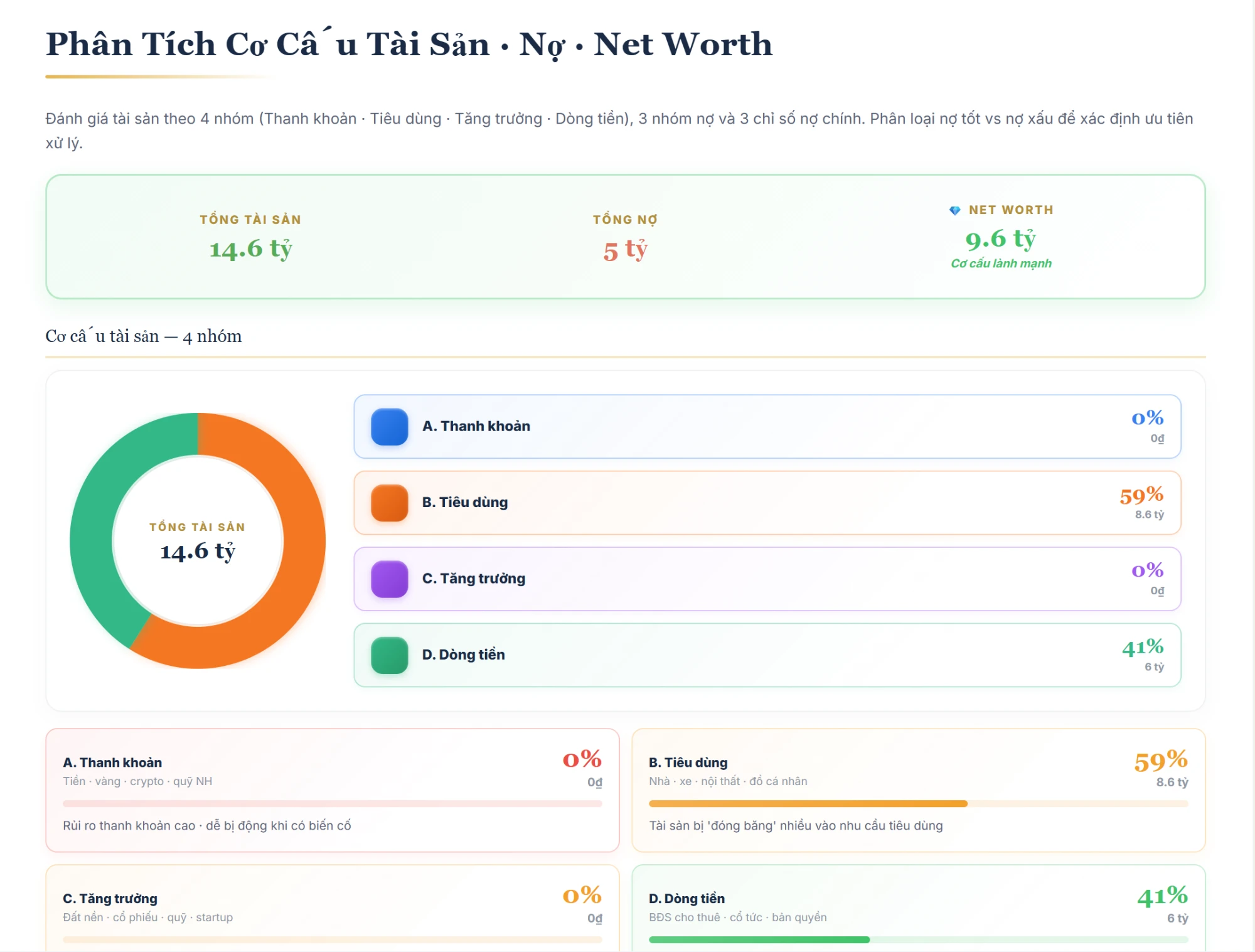 Cơ Cấu Tài Sản · Nợ · Net Worth